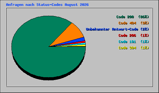 Anfragen nach Status-Codes August 2026