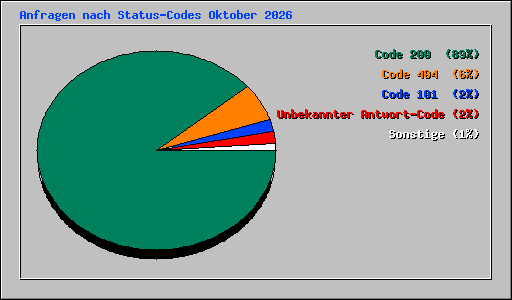 Anfragen nach Status-Codes Oktober 2026