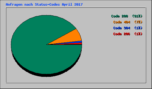 Anfragen nach Status-Codes April 2017