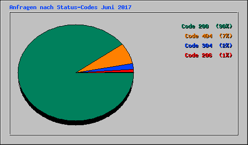 Anfragen nach Status-Codes Juni 2017