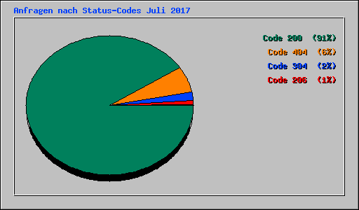 Anfragen nach Status-Codes Juli 2017