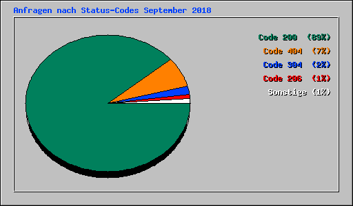 Anfragen nach Status-Codes September 2018