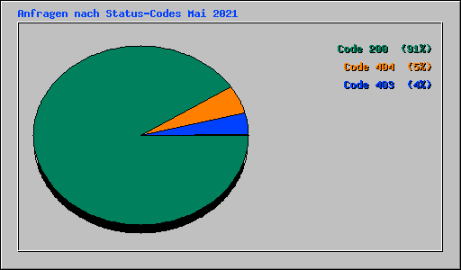 Anfragen nach Status-Codes Mai 2021