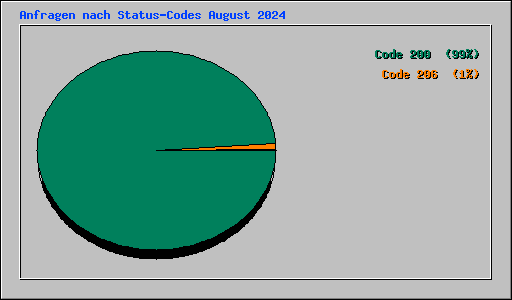 Anfragen nach Status-Codes August 2024