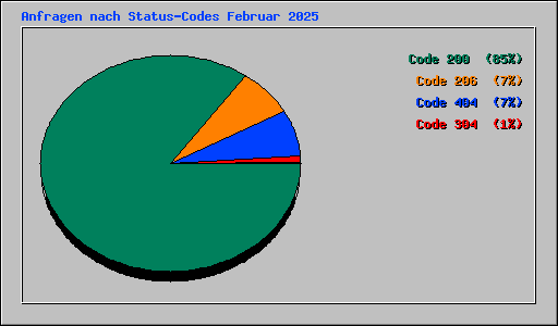 Anfragen nach Status-Codes Februar 2025