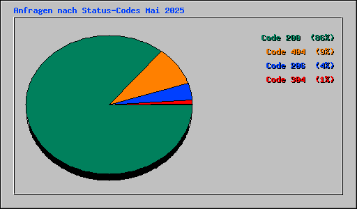 Anfragen nach Status-Codes Mai 2025