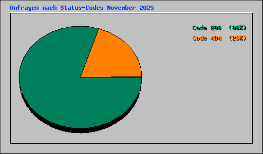 Anfragen nach Status-Codes November 2025