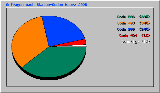 Anfragen nach Status-Codes Maerz 2026