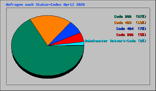 Anfragen nach Status-Codes April 2026