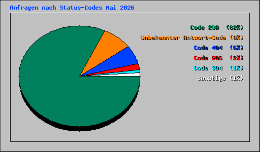 Anfragen nach Status-Codes Mai 2026