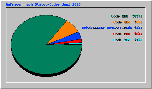 Anfragen nach Status-Codes Juni 2026