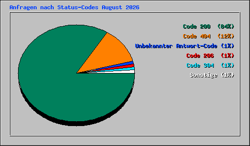 Anfragen nach Status-Codes August 2026