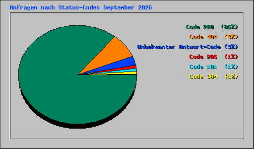 Anfragen nach Status-Codes September 2026