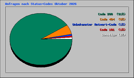 Anfragen nach Status-Codes Oktober 2026